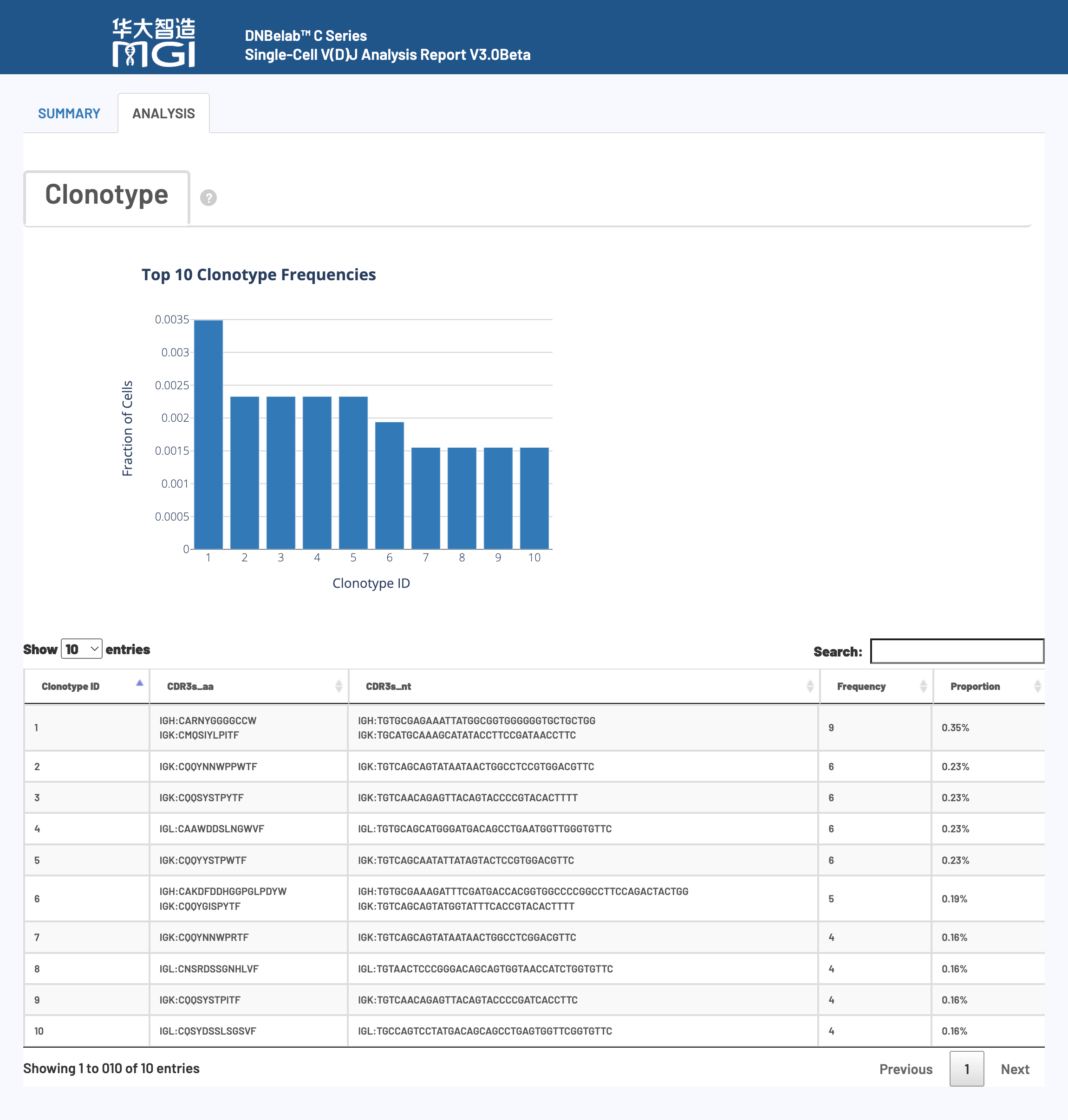 scVDJ 克隆型分析图表
